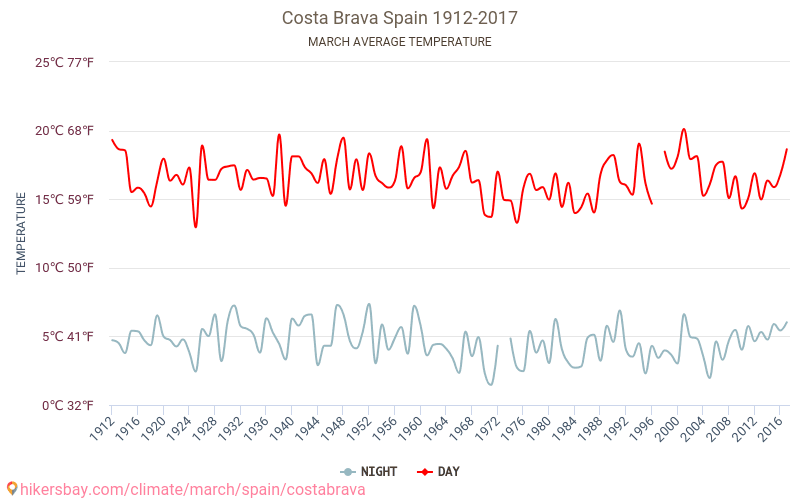 Costa Brava - Le changement climatique 1912 - 2017 Température moyenne en Costa Brava au fil des ans. Conditions météorologiques moyennes en Mars. hikersbay.com