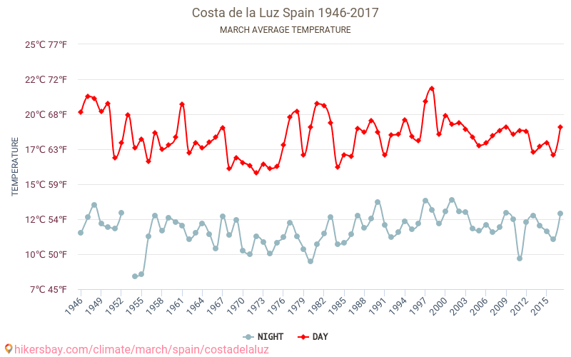 Costa de la Luz - Klimaændringer 1946 - 2017 Gennemsnitstemperatur i Costa de la Luz gennem årene. Gennemsnitlige vejr i Marts. hikersbay.com