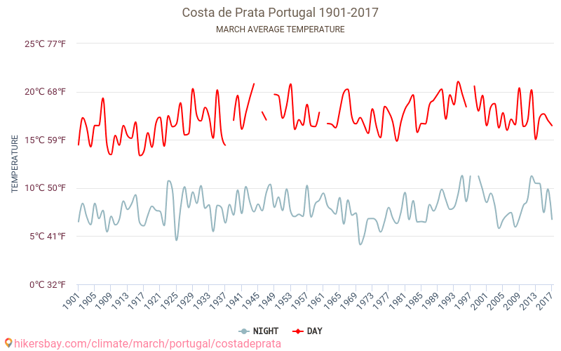 Costa de Prata - Ilmastonmuutoksen 1901 - 2017 Keskimääräinen lämpötila Costa de Prata vuosien ajan. Keskimääräinen sää Maaliskuu aikana. hikersbay.com