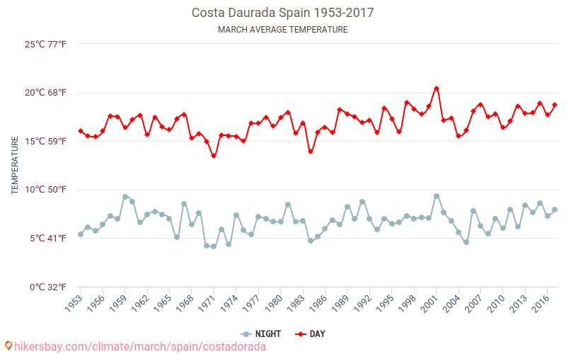 Costa Dorada - Klimaendringer 1953 - 2017 Gjennomsnittstemperaturen i Costa Dorada gjennom årene. Gjennomsnittlige været i Mars. hikersbay.com