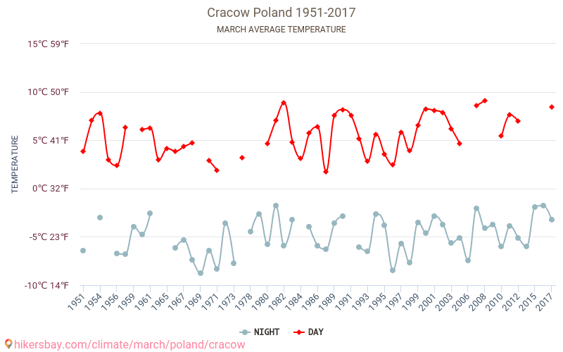 Краків - Зміна клімату 1951 - 2017 Середня температура в Краків протягом років. Середня погода в березні. hikersbay.com