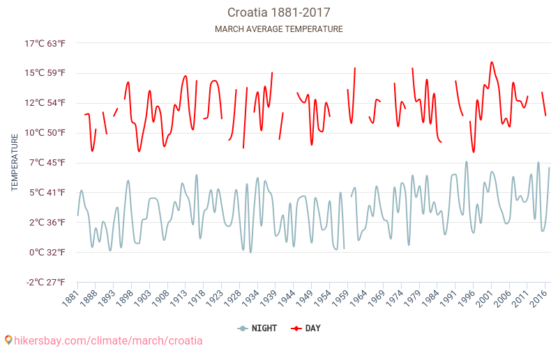 Kroatia - Klimaendringer 1881 - 2017 Gjennomsnittstemperatur i Kroatia gjennom årene. Gjennomsnittlig vær i Mars. hikersbay.com