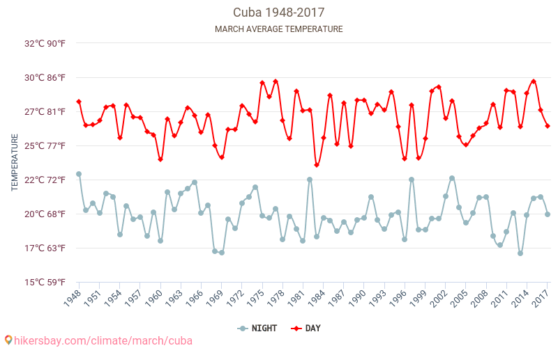 Kuba - Klimata pārmaiņu 1948 - 2017 Vidējā temperatūra Kuba gada laikā. Vidējais laiks Marts. hikersbay.com