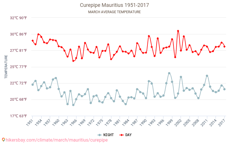Curepipe - जलवायु परिवर्तन 1951 - 2017 Curepipe में वर्षों से औसत तापमान। मार्च में औसत मौसम। hikersbay.com