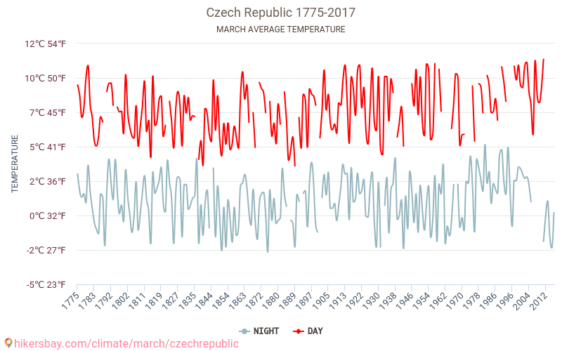 Чехия - Изменение климата 1775 - 2017 Средняя температура в Чехия за годы. Средняя погода в марте. hikersbay.com