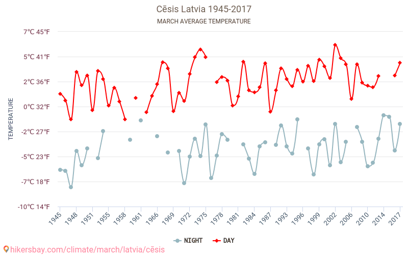 צסיס - שינוי האקלים 1945 - 2017 טמפרטורה ממוצעת ב צסיס במשך השנים. מזג אוויר ממוצע ב מרץ. hikersbay.com