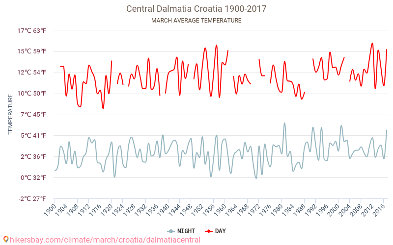 Centrālā Dalmatia - Klimata pārmaiņu 1900 - 2017 Vidējā temperatūra Centrālā Dalmatia gada laikā. Vidējais laiks Marts. hikersbay.com