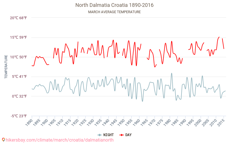 Βόρειας Δαλματία - Κλιματική αλλαγή 1890 - 2016 Μέση θερμοκρασία στην Βόρειας Δαλματία τα τελευταία χρόνια. Μέσος καιρός στο Μάρτιος. hikersbay.com
