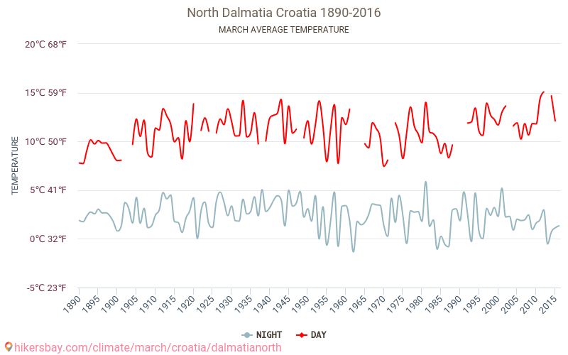 North Dalmatia - Climate change 1890 - 2016 Average temperature in North Dalmatia over the years. Average weather in March. hikersbay.com