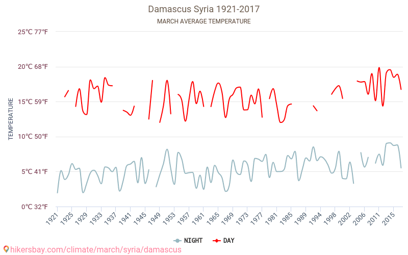دمشق - تغير المناخ 1921 - 2017 متوسط درجة الحرارة في دمشق على مر السنين. متوسط الطقس في آذار. hikersbay.com