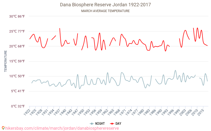 Dana Biosphere Reserve - Climate change 1922 - 2017 Average temperature in Dana Biosphere Reserve over the years. Average weather in March. hikersbay.com
