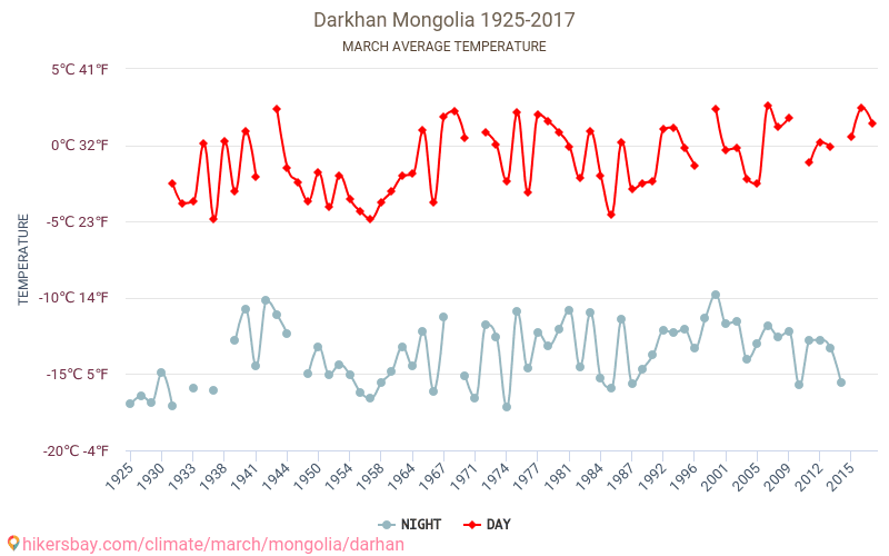 Darkhan - Climate change 1925 - 2017 Average temperature in Darkhan over the years. Average weather in March. hikersbay.com