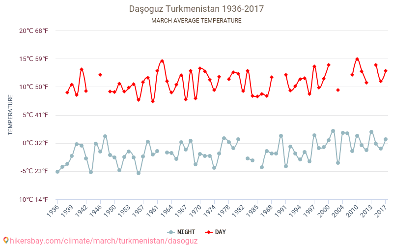 Daşoguz - Ilmastonmuutoksen 1936 - 2017 Keskimääräinen lämpötila Daşoguz vuosien ajan. Keskimääräinen sää Maaliskuu aikana. hikersbay.com