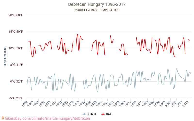 데브레첸 - 기후 변화 1896 - 2017 수 년에 걸쳐 데브레첸 에서 평균 온도입니다. 3월 의 평균 날씨입니다. hikersbay.com