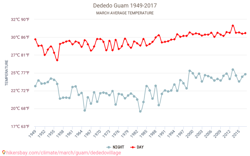 Dededo - Biến đổi khí hậu 1949 - 2017 Nhiệt độ trung bình ở Dededo trong những năm qua. Thời tiết trung bình ở tháng Ba. hikersbay.com
