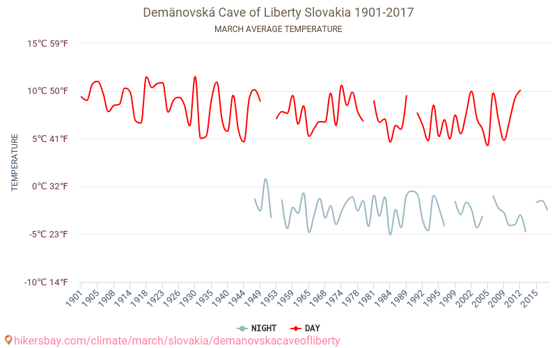 Demanovska grot van Liberty - Klimaatverandering 1901 - 2017 Gemiddelde temperatuur in Demanovska grot van Liberty door de jaren heen. Gemiddeld weer in Maart. hikersbay.com