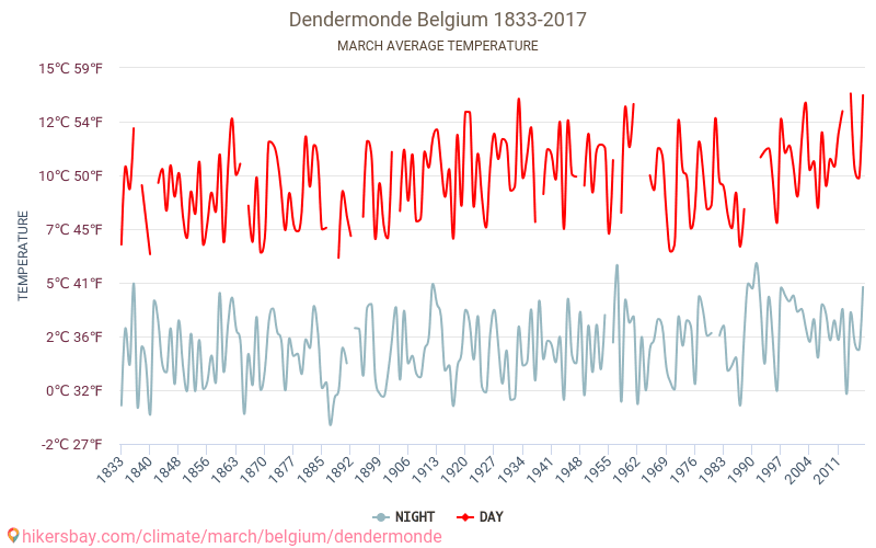 Дендермонде - Климата 1833 - 2017 Средна температура в Дендермонде през годините. Средно време в Март. hikersbay.com