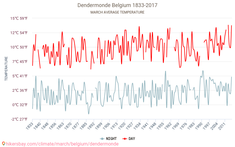 Dendermonde - Cambiamento climatico 1833 - 2017 Temperatura media in Dendermonde nel corso degli anni. Clima medio a marzo. hikersbay.com