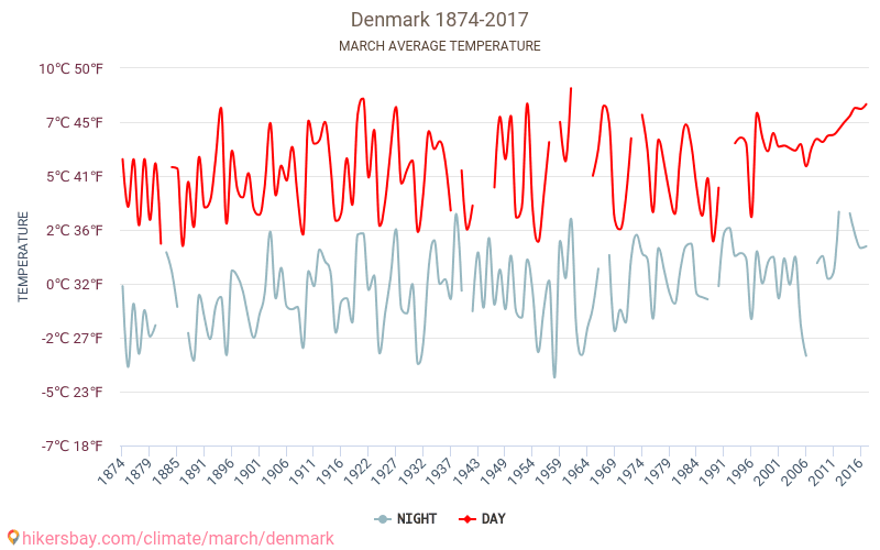 Danmark - Klimaendringer 1874 - 2017 Gjennomsnittstemperatur i Danmark gjennom årene. Gjennomsnittlig vær i Mars. hikersbay.com