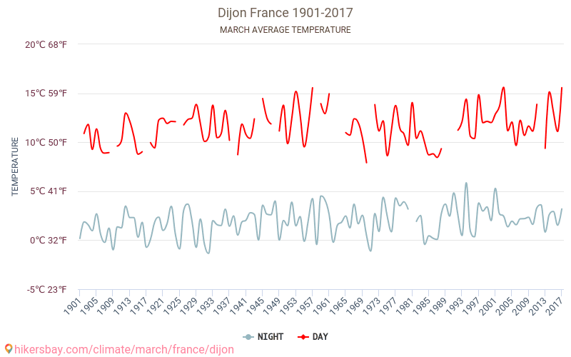 Dijon - Le changement climatique 1901 - 2017 Température moyenne à Dijon au fil des ans. Conditions météorologiques moyennes en Mars. hikersbay.com