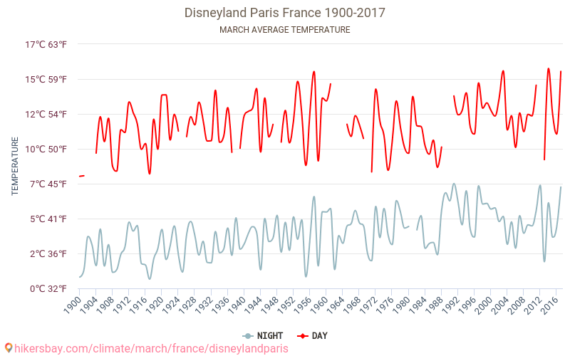 Disneyland Paris - Klimatické změny 1900 - 2017 Průměrná teplota v Disneyland Paris během let. Průměrné počasí v Březen. hikersbay.com