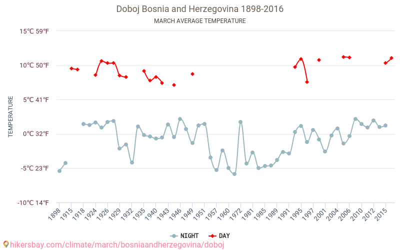 Doboj - Le changement climatique 1898 - 2016 Température moyenne à Doboj au fil des ans. Conditions météorologiques moyennes en Mars. hikersbay.com