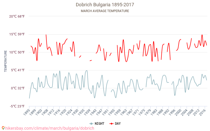 Dobritch - Le changement climatique 1895 - 2017 Température moyenne à Dobritch au fil des ans. Conditions météorologiques moyennes en Mars. hikersbay.com