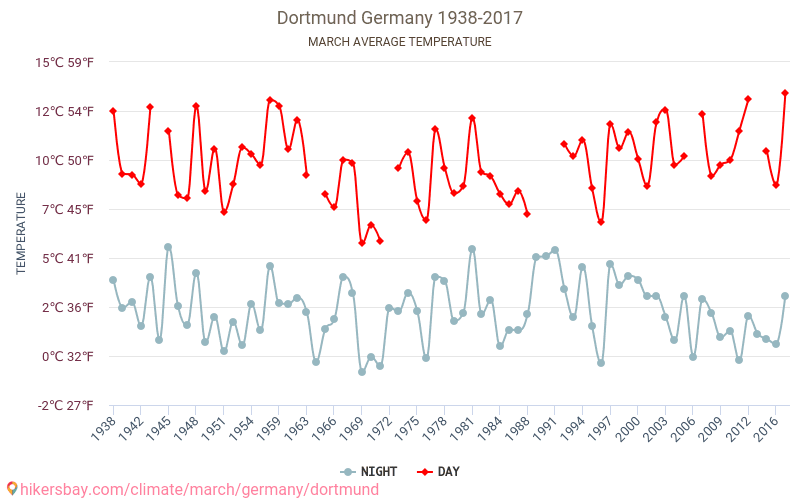 Dortmund - Schimbările climatice 1938 - 2017 Temperatura medie în Dortmund de-a lungul anilor. Vremea medie în Martie. hikersbay.com