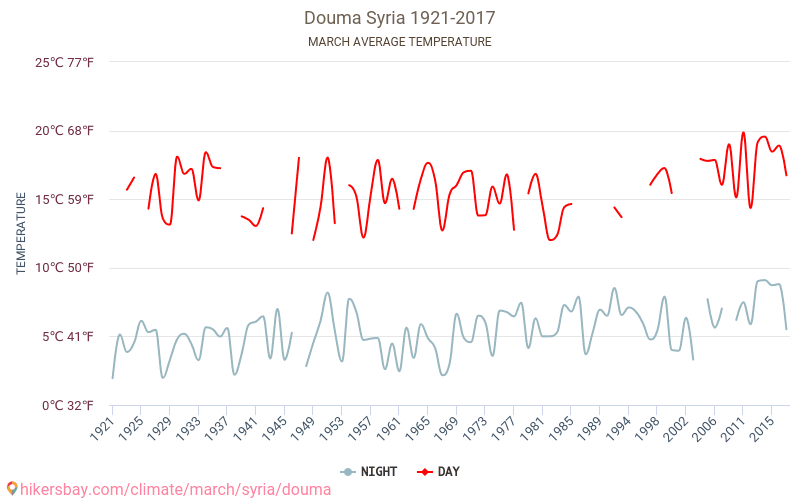 Douma - Éghajlat-változási 1921 - 2017 Átlagos hőmérséklet Douma alatt az évek során. Átlagos időjárás márciusban -ben. hikersbay.com