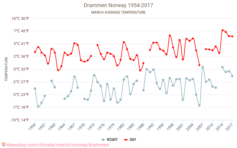 Драммен - Зміна клімату 1954 - 2017 Середня температура в Драммен протягом років. Середня погода в березні. hikersbay.com