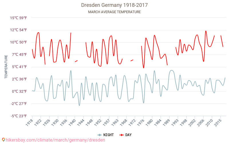 Dresden - Perubahan iklim 1918 - 2017 Suhu rata-rata di Dresden selama bertahun-tahun. Cuaca rata-rata di Maret. hikersbay.com