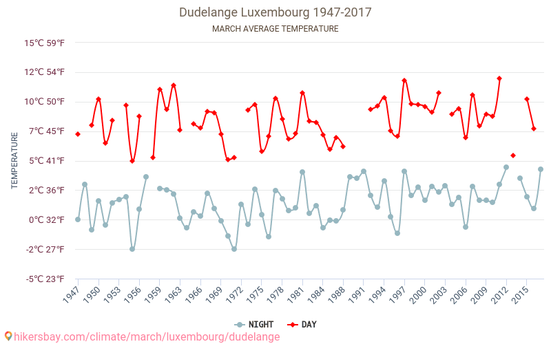 Dudelange - 气候变化 1947 - 2017 Dudelange 多年来的平均温度。 3月 的平均天气。 hikersbay.com