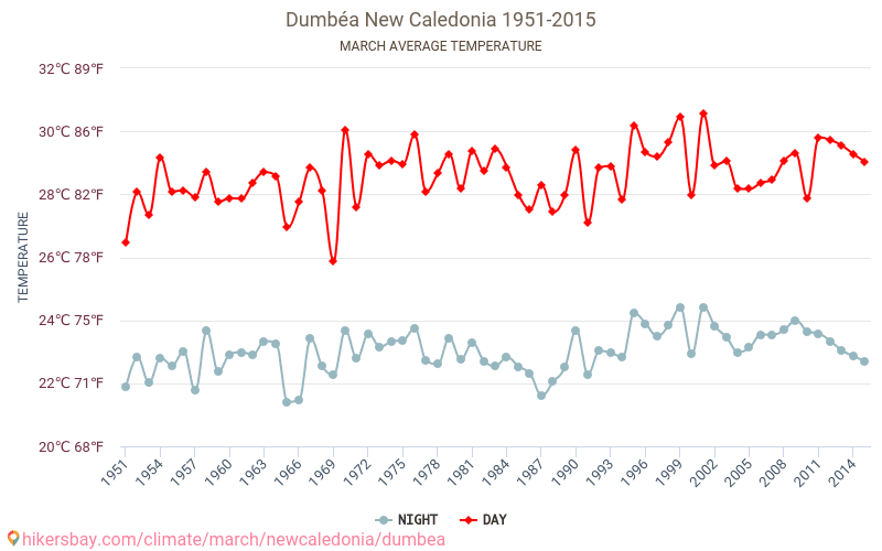 Dumbéa - Ilmastonmuutoksen 1951 - 2015 Keskimääräinen lämpötila Dumbéa vuosien ajan. Keskimääräinen sää Maaliskuu aikana. hikersbay.com