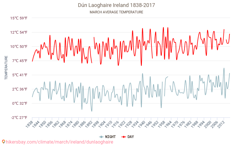 Dún Laoghaire - تغير المناخ 1838 - 2017 متوسط درجة الحرارة في Dún Laoghaire على مر السنين. متوسط الطقس في آذار. hikersbay.com
