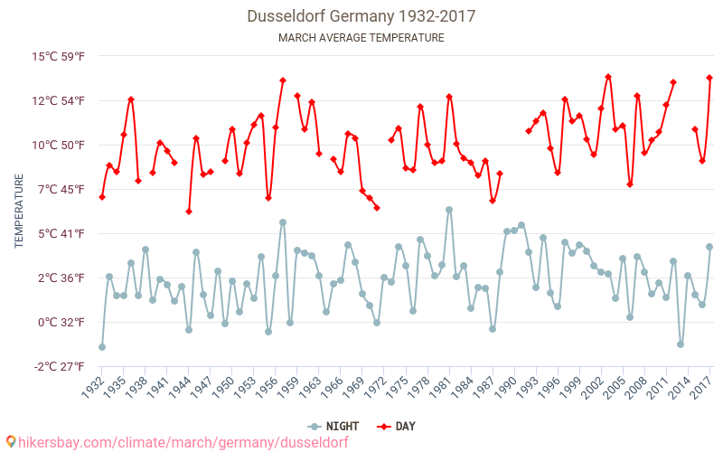 دوسلدورف - تغير المناخ 1932 - 2017 متوسط درجة الحرارة في دوسلدورف على مر السنين. متوسط الطقس في آذار. hikersbay.com