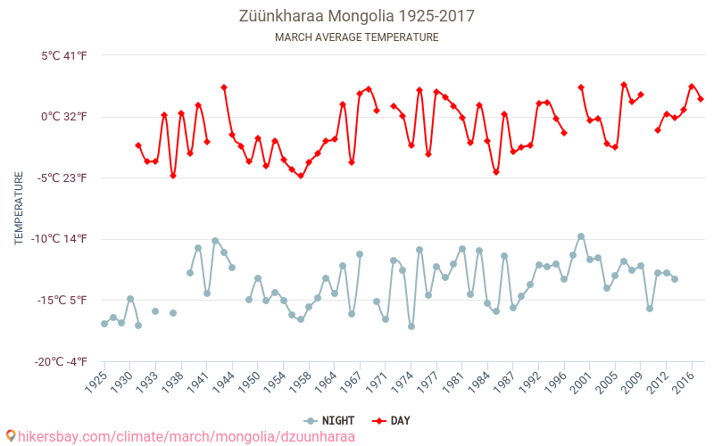 Zünhara - İklim değişikliği 1925 - 2017 Yıllar boyunca Zünhara içinde ortalama sıcaklık. Mart içinde ortalama hava durumu. hikersbay.com
