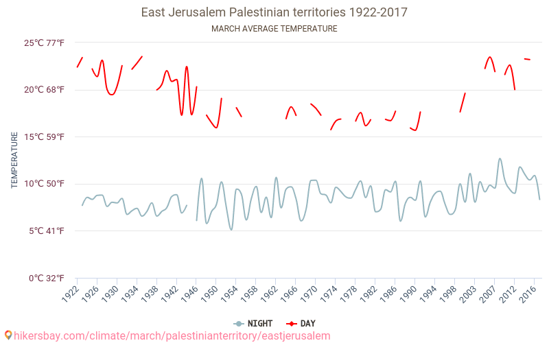Jerusalén Este - El cambio climático 1922 - 2017 Temperatura media en Jerusalén Este a lo largo de los años. Tiempo promedio en Marzo. hikersbay.com