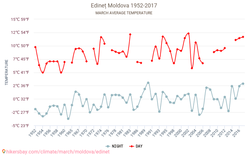 Edineț - Klimaendringer 1952 - 2017 Gjennomsnittstemperatur i Edineț gjennom årene. Gjennomsnittlig vær i Mars. hikersbay.com