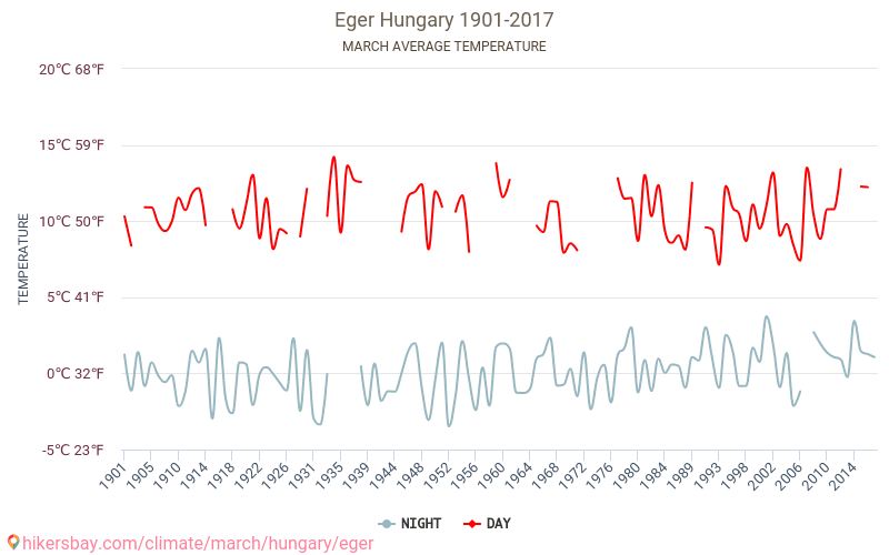 Eger - Zmiany klimatu 1901 - 2017 Średnie temperatury w Eger w ubiegłych latach. Średnia pogoda w marcu. hikersbay.com