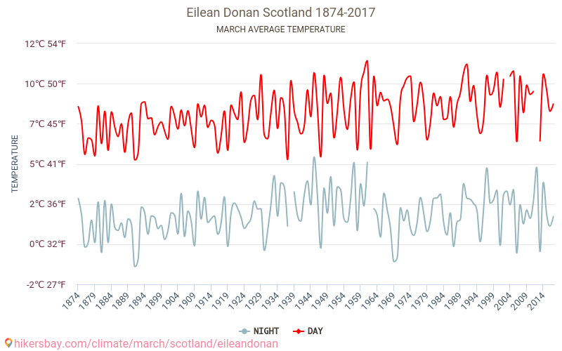 アイリーン・ドナン - 気候変動 1874 - 2017 アイリーン・ドナン の平均気温と、過去数年のデータ。 3月 の平均天気。 hikersbay.com