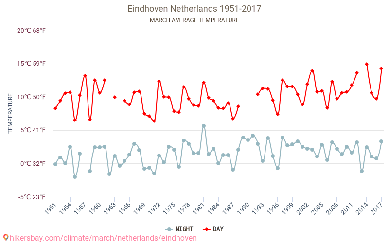 Eindhoven - Klimaendringer 1951 - 2017 Gjennomsnittstemperatur i Eindhoven gjennom årene. Gjennomsnittlig vær i Mars. hikersbay.com