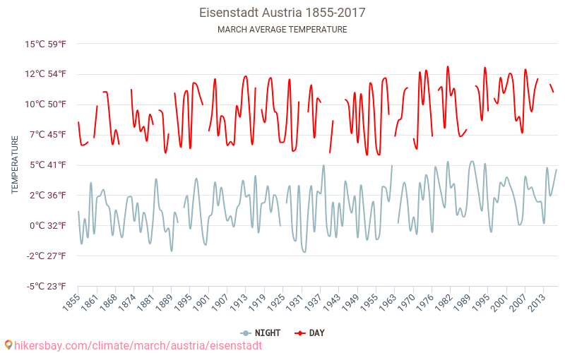 Eisenstadt - Perubahan iklim 1855 - 2017 Suhu rata-rata di Eisenstadt selama bertahun-tahun. Cuaca rata-rata di Maret. hikersbay.com