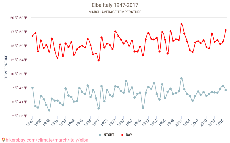 Έλβα - Κλιματική αλλαγή 1947 - 2017 Μέση θερμοκρασία στην Έλβα τα τελευταία χρόνια. Μέσος καιρός στο Μάρτιος. hikersbay.com