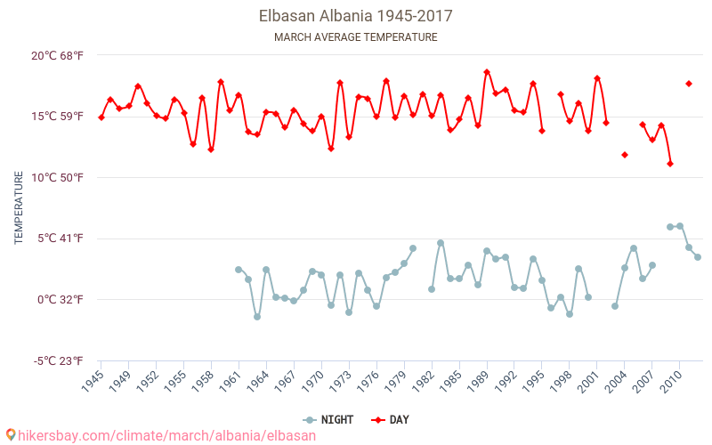 Ελμπασάν - Κλιματική αλλαγή 1945 - 2017 Μέση θερμοκρασία στην Ελμπασάν τα τελευταία χρόνια. Μέσος καιρός στο Μάρτιος. hikersbay.com
