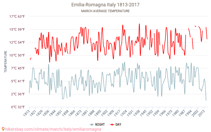 Emilia-Romagna - Klimaatverandering 1813 - 2017 Gemiddelde temperatuur in Emilia-Romagna door de jaren heen. Gemiddeld weer in Maart. hikersbay.com