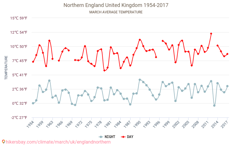 Severní Anglie - Klimatické změny 1954 - 2017 Průměrná teplota v Severní Anglie během let. Průměrné počasí v Březen. hikersbay.com
