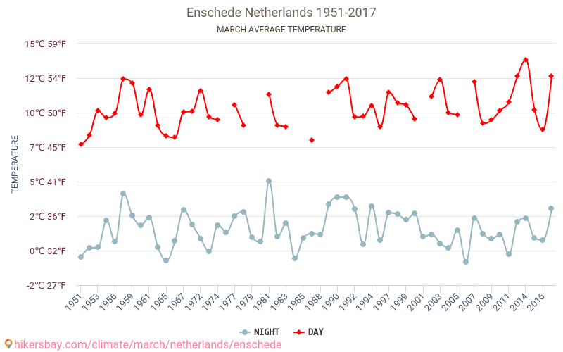 Enschede - Perubahan iklim 1951 - 2017 Suhu rata-rata di Enschede selama bertahun-tahun. Cuaca rata-rata di Maret. hikersbay.com