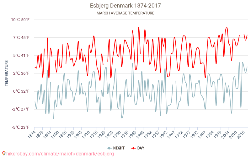 Esbjerg - Klimawandel- 1874 - 2017 Durchschnittliche Temperatur in Esbjerg über die Jahre. Durchschnittliches Wetter in März. hikersbay.com
