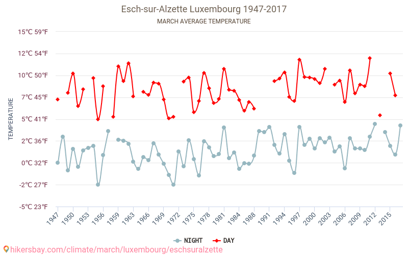 Esch-sur-Alzette - Klimatické změny 1947 - 2017 Průměrná teplota v Esch-sur-Alzette během let. Průměrné počasí v Březen. hikersbay.com