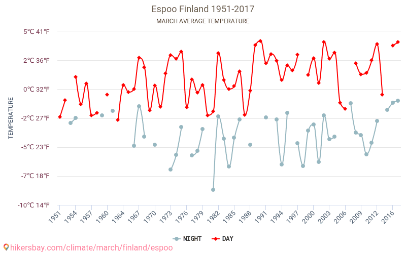 Espoo - जलवायु परिवर्तन 1951 - 2017 Espoo में वर्षों से औसत तापमान। मार्च में औसत मौसम। hikersbay.com